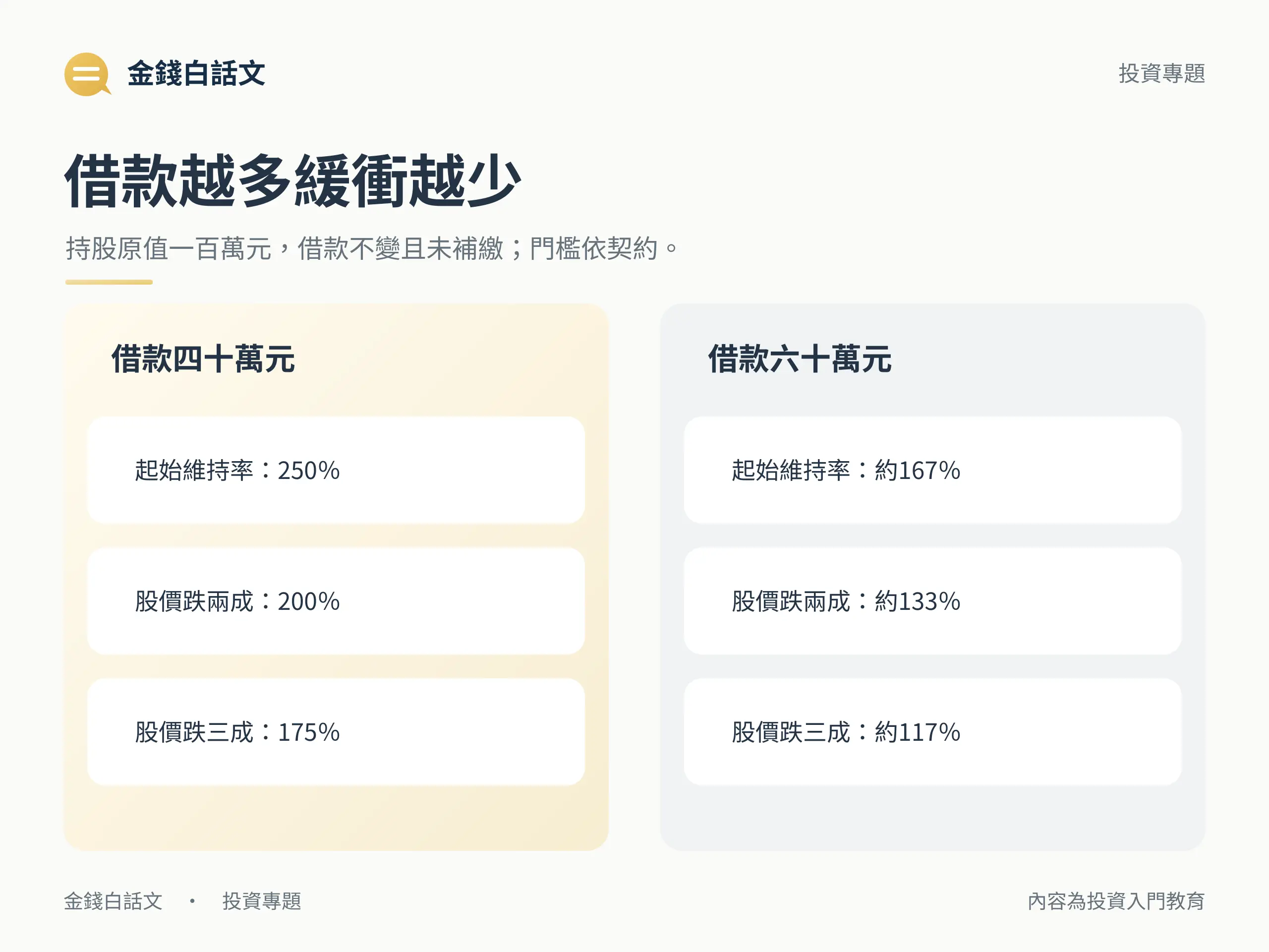 百萬元持股借四十萬與六十萬元，在股價下跌兩成、三成時的維持率比較