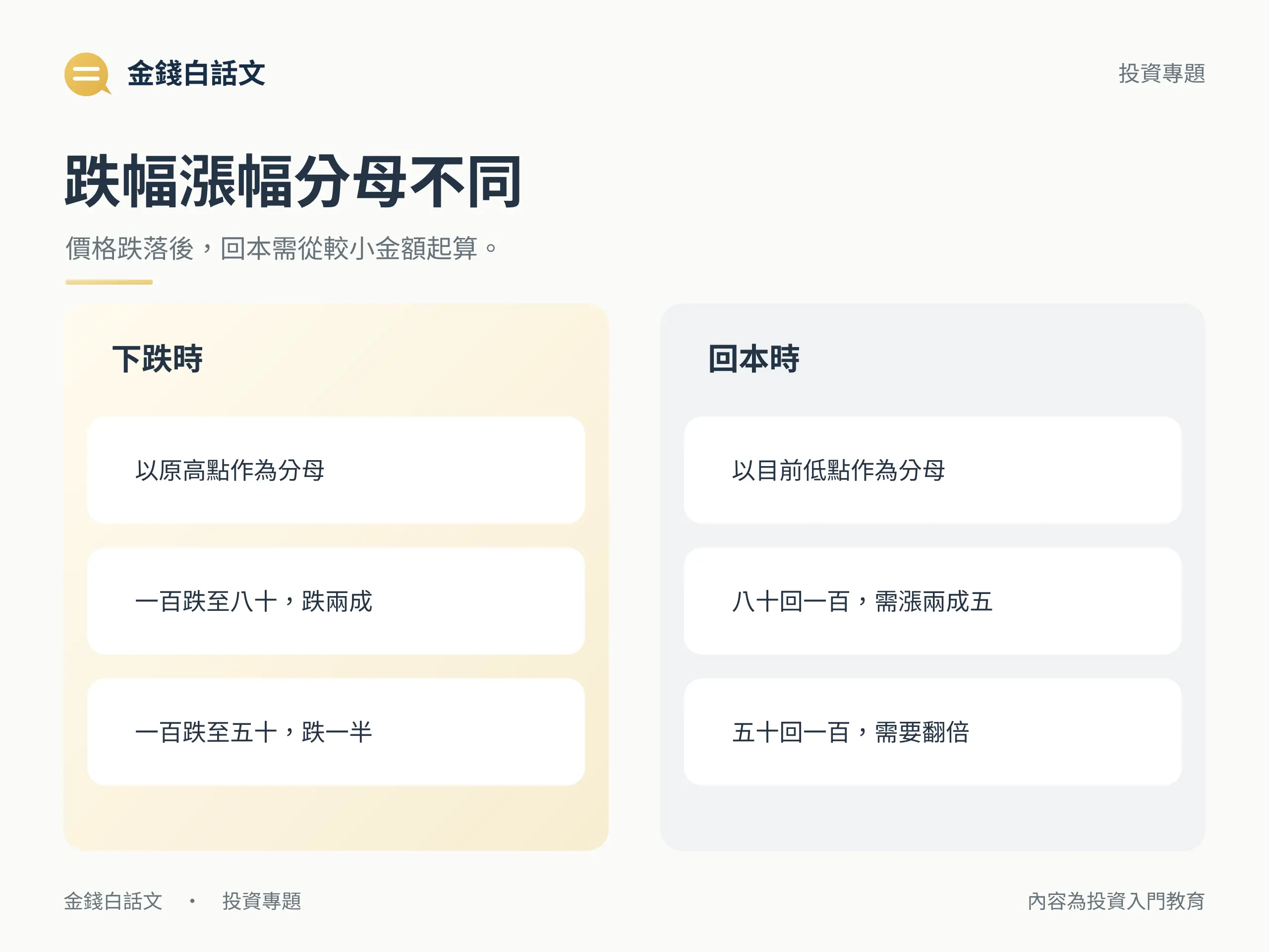 下跌與回本的分母不同,跌兩成需要漲兩成五回本